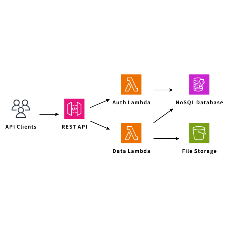 Serverless API Architecture
