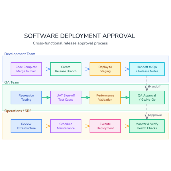 Software Deployment Approval Workflow