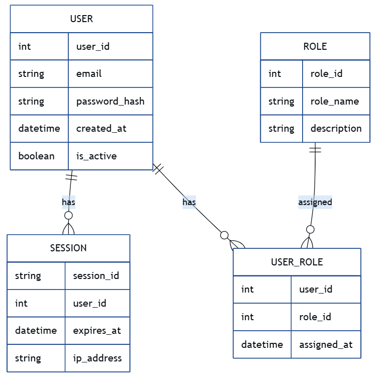 User Authentication System