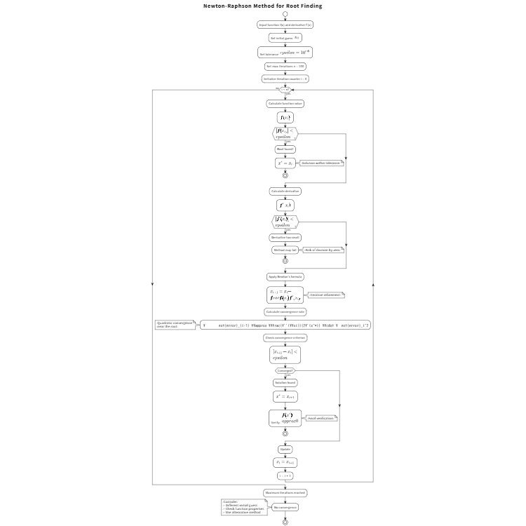 Newton's Method Algorithm