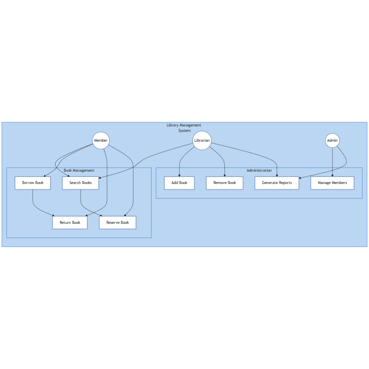 Library System Use Case