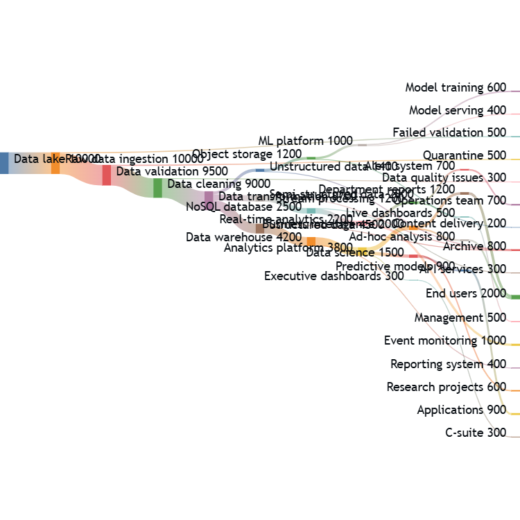 Data Pipeline Flow