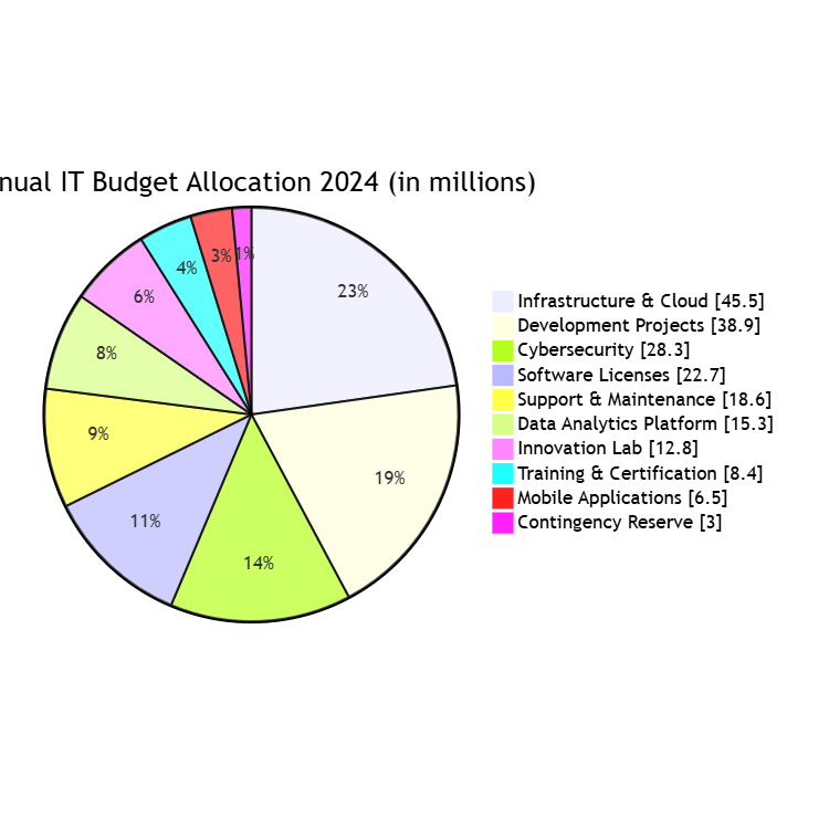 Budget Allocation