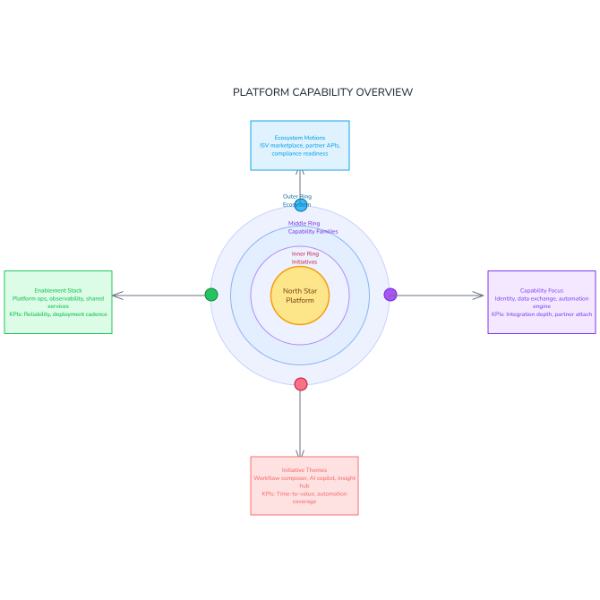 Platform Capability Sunburst