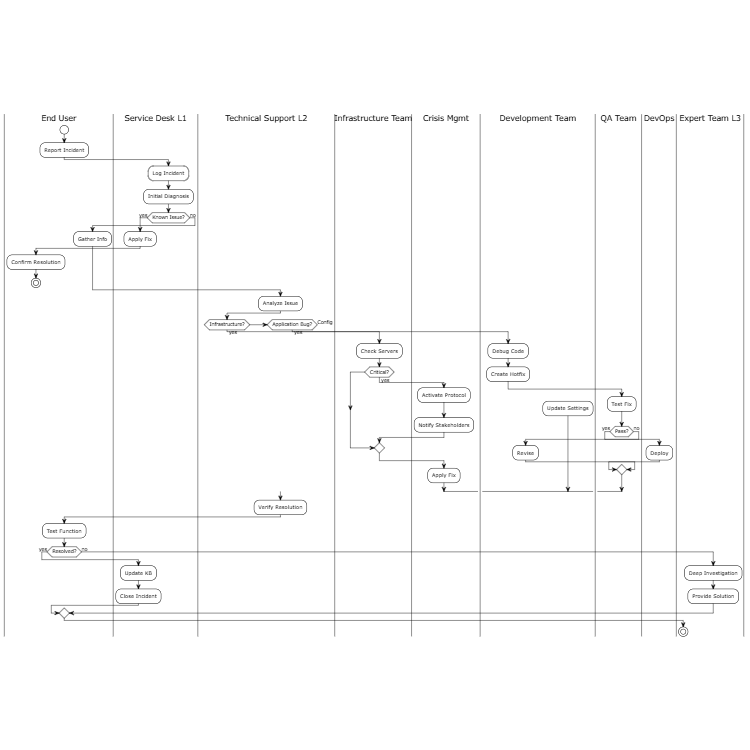 Incident Management Workflow