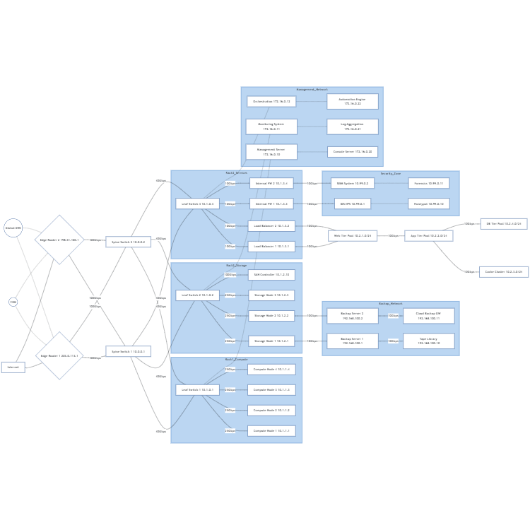 Cloud Datacenter Network Architecture