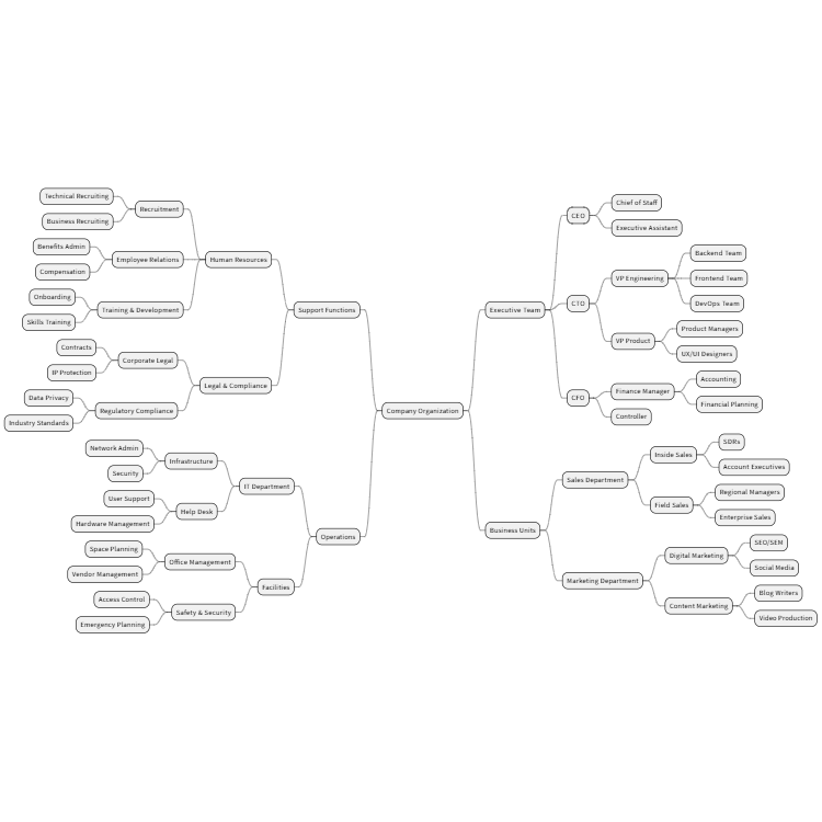 Company Organization Mind Map