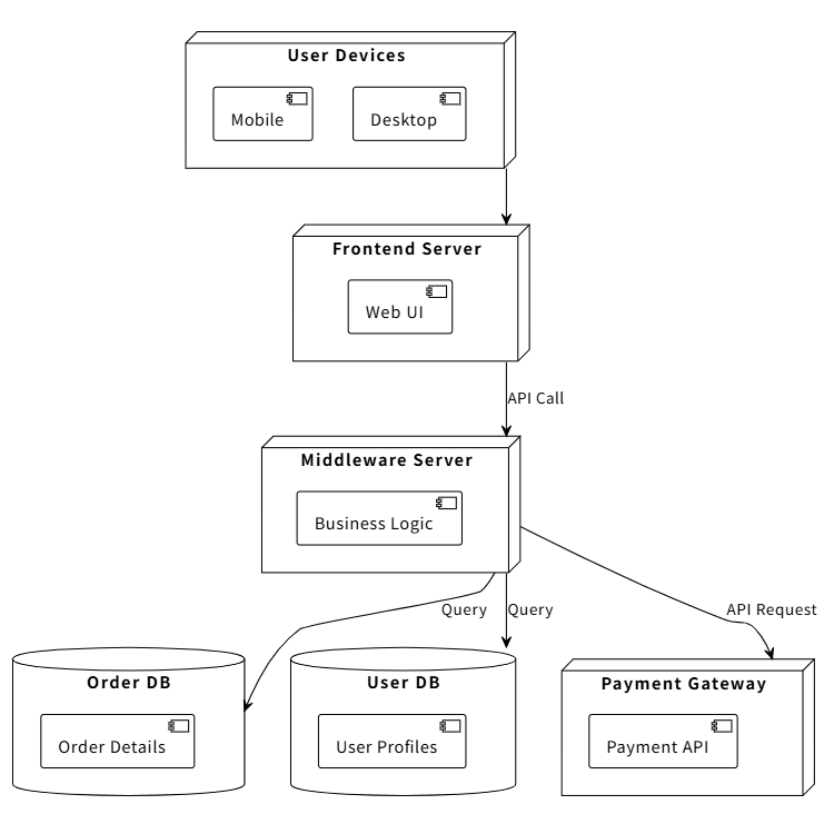 E-commerce Infrastructure