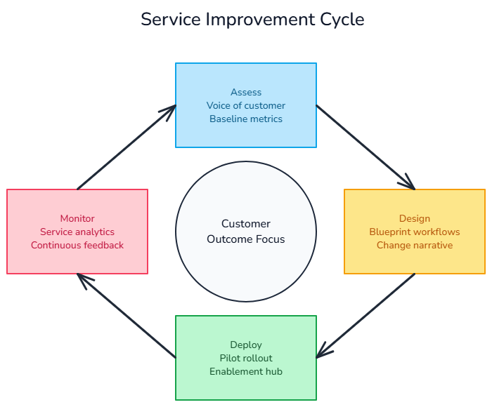 Service Improvement Cycle