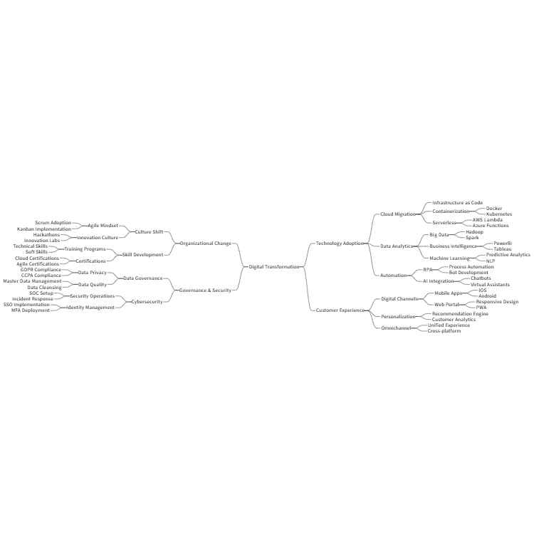 Digital Transformation Mind Map