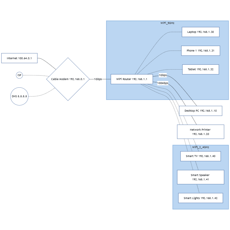 Home Network Topology