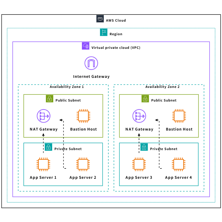 Multi-AZ Architecture