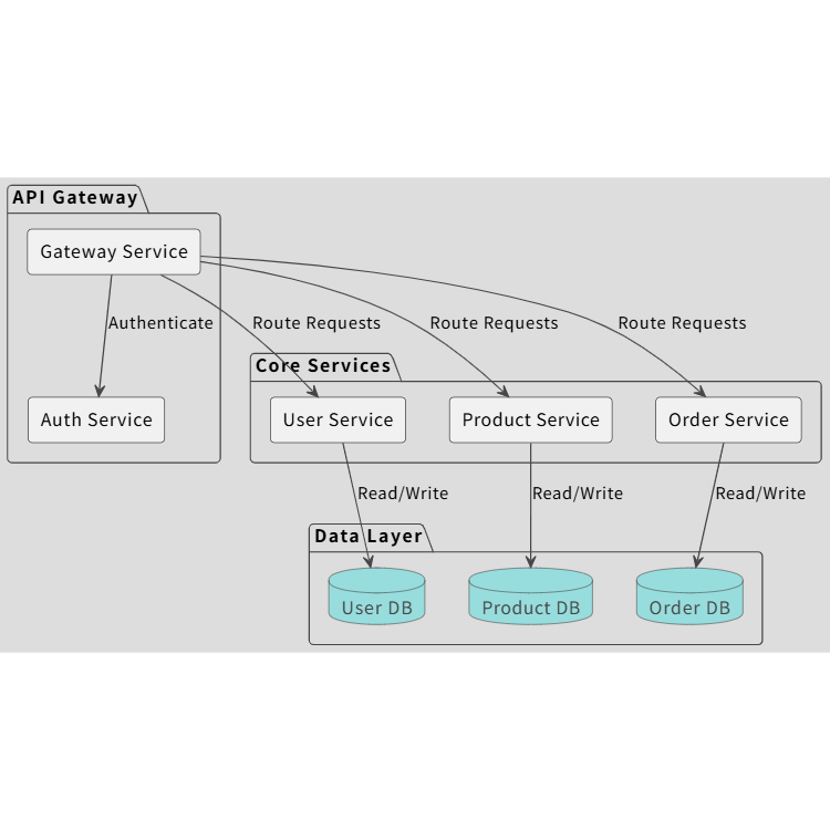 Microservices Architecture