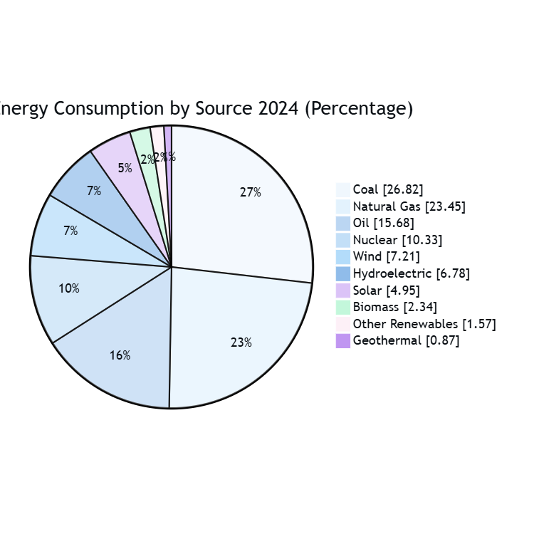 Energy Consumption Analysis
