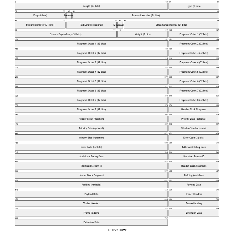 HTTP/2 Frame