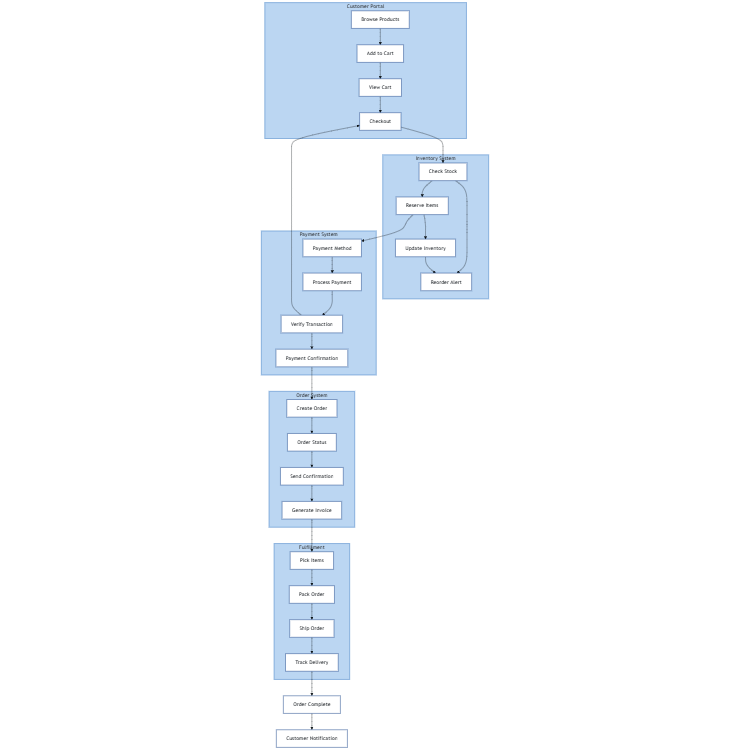 E-commerce Order System