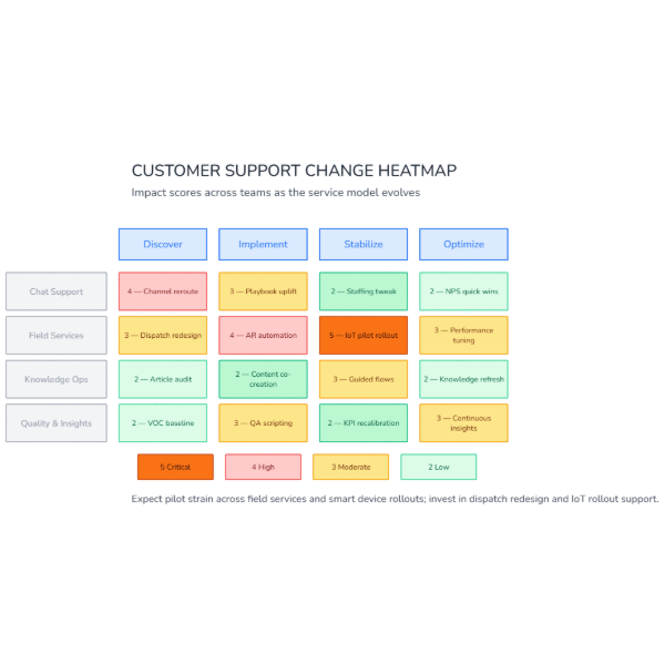 Click to enlarge Customer Support Change Heatmap