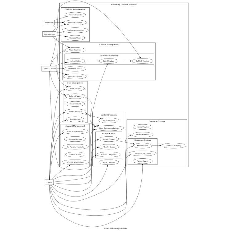Streaming Platform