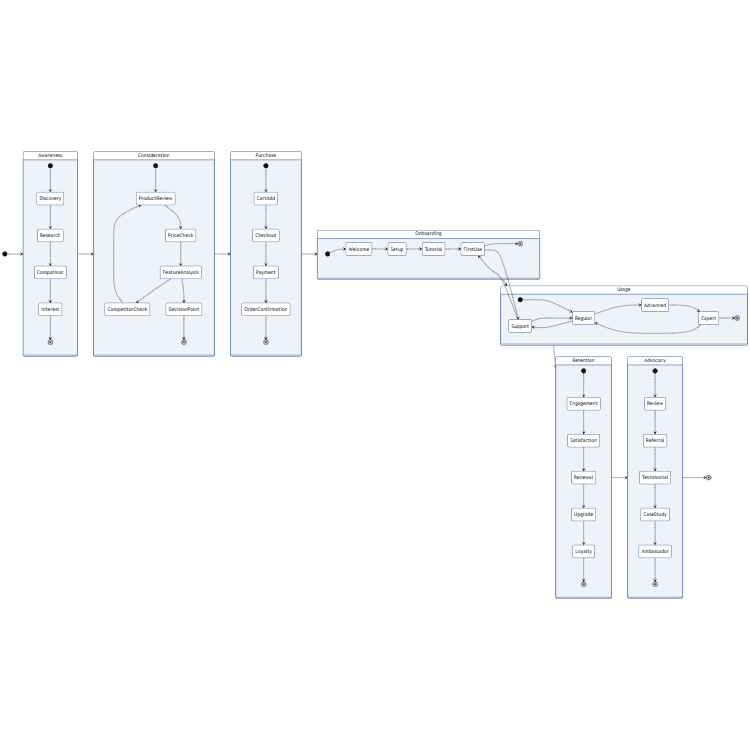 Customer Journey