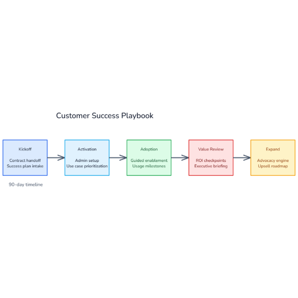 Customer Success Flow