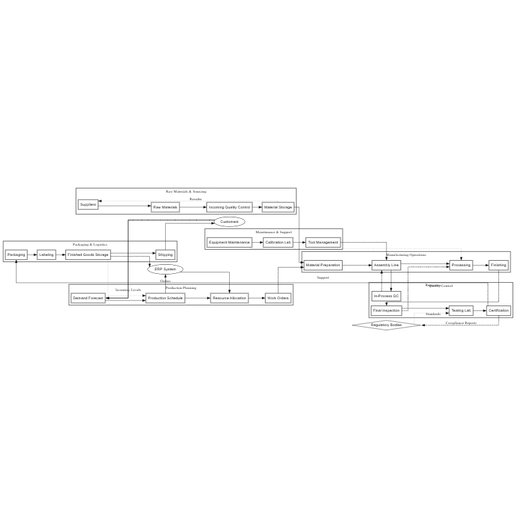 Manufacturing Process Flow