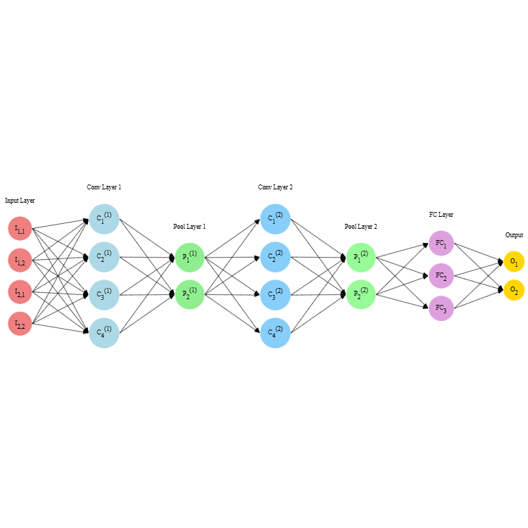 Convolutional Neural Network