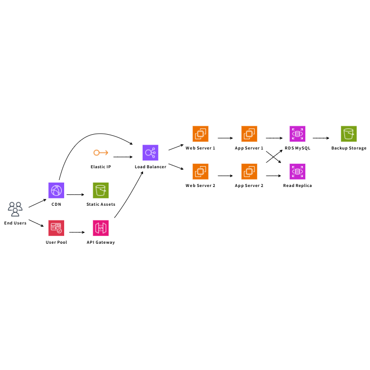 Web Application Architecture
