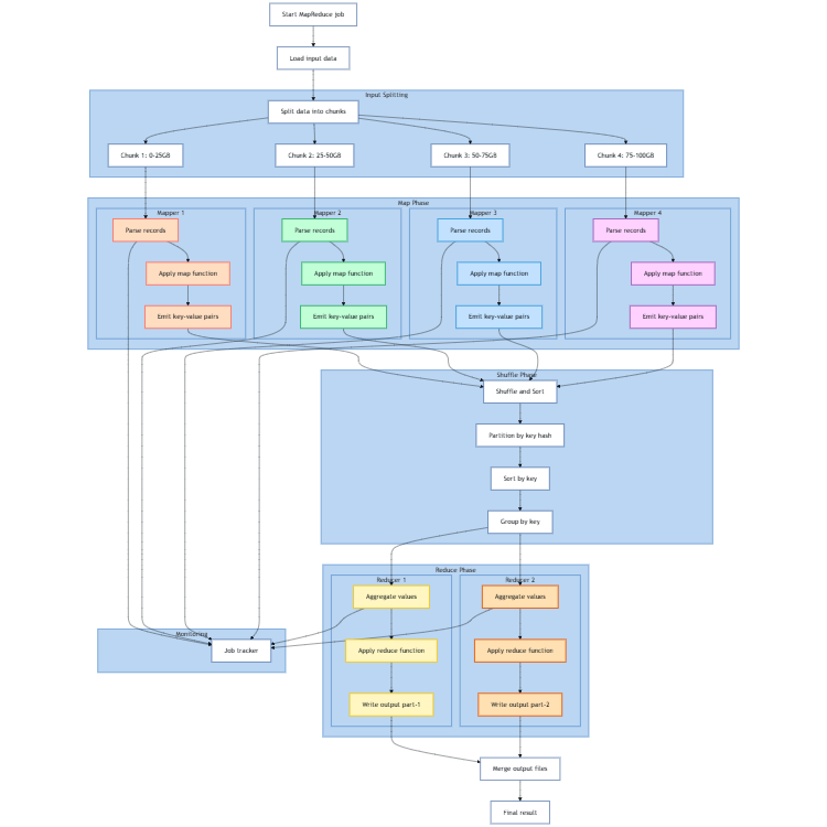 Distributed MapReduce