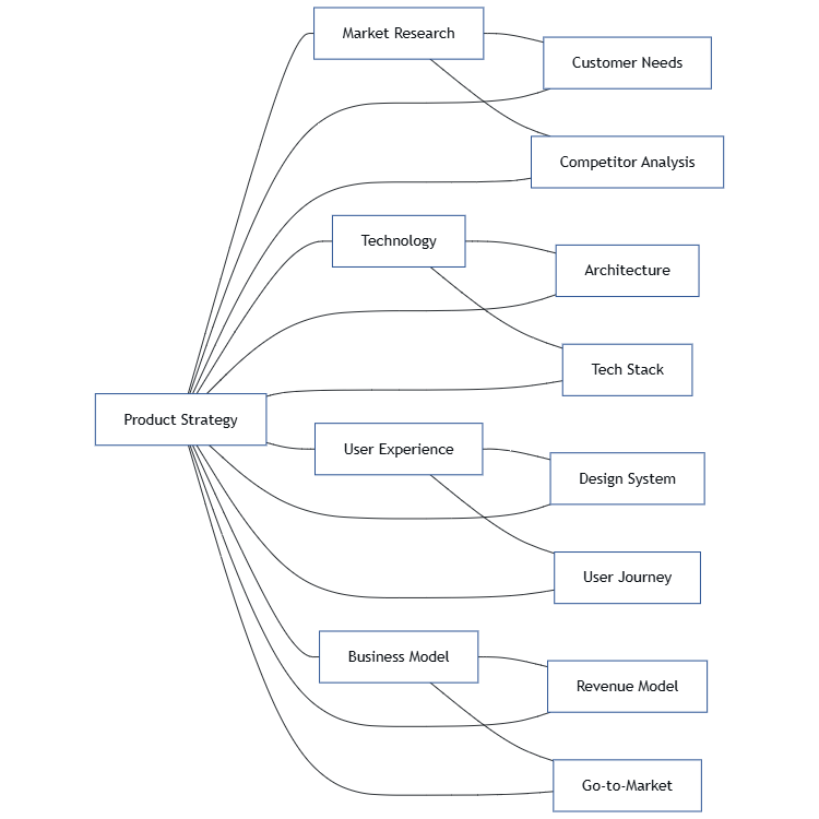 Product Development Mind Map