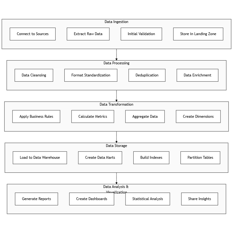 Data Pipeline Processing Stages