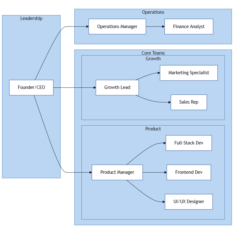Startup Organization Chart