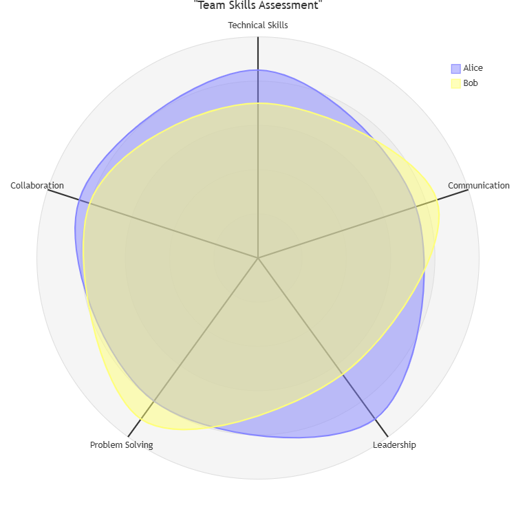 Team Skills Assessment