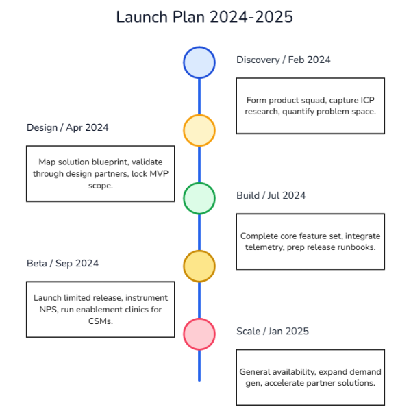 Product Launch Timeline