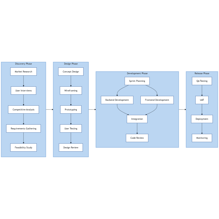 Product Development Pipeline