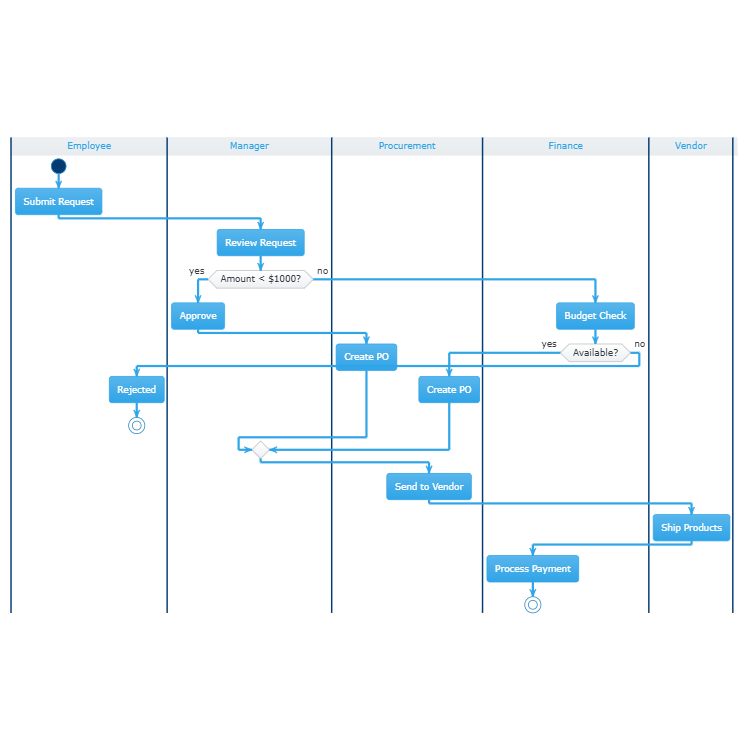 Purchase Approval Process