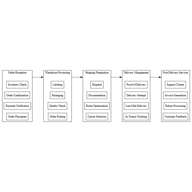 Order Fulfillment Process