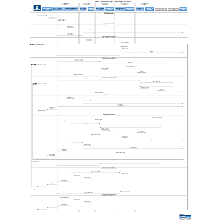 Distributed Transaction Saga