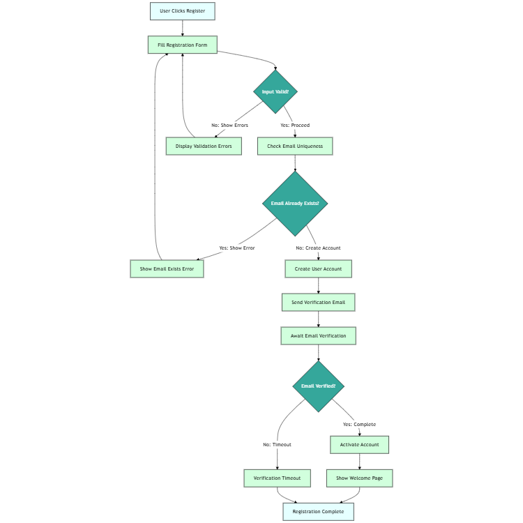 User Registration Flow