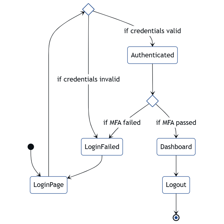 Login Authentication