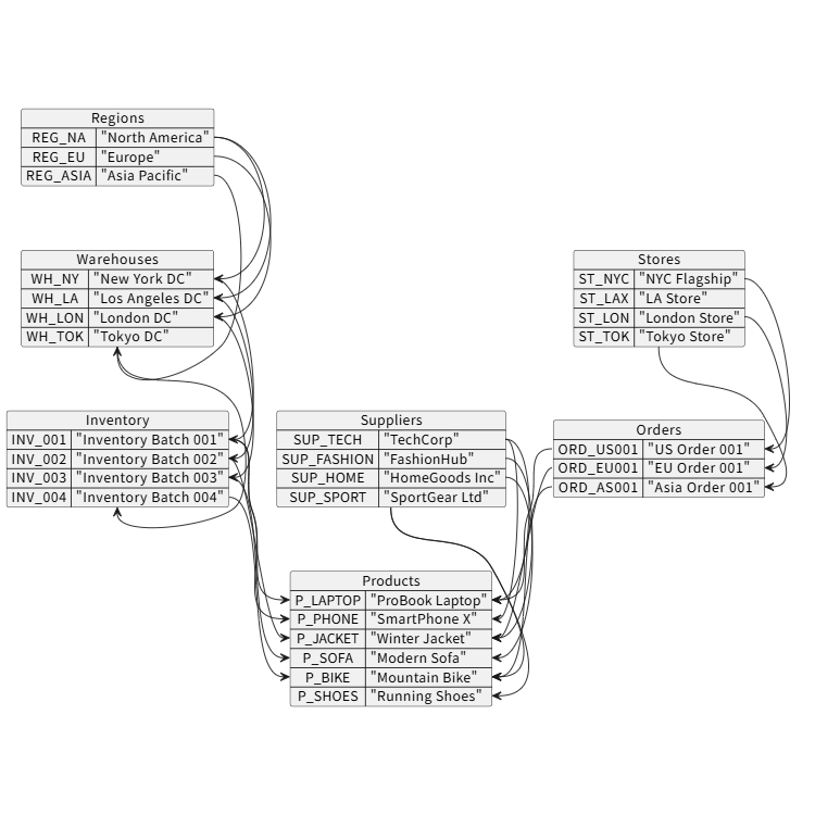 Retail Supply Chain System